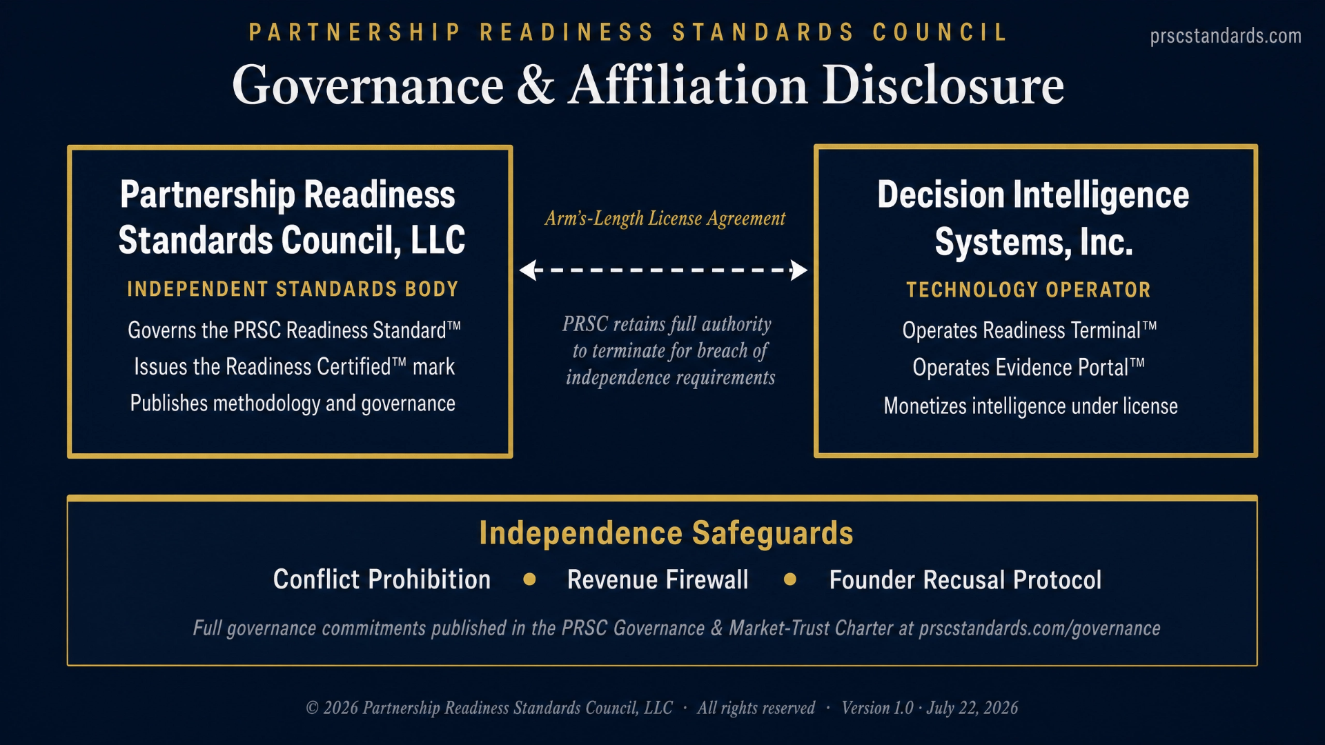 PRSC Governance and Affiliation Disclosure diagram: PRSC LLC (Independent Standards Body) and Decision Intelligence Systems, Inc. (Technology Operator) linked by an arm's-length license agreement, with Independence Safeguards.
